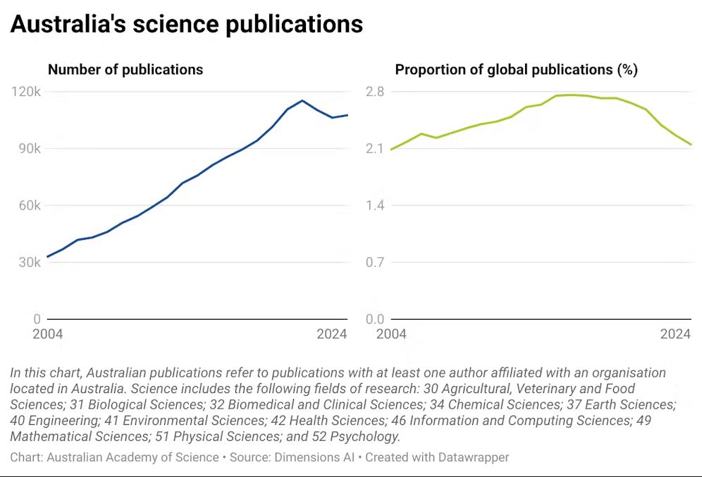 New report reveals glaring gaps between Australia’s future needs and science capabilities